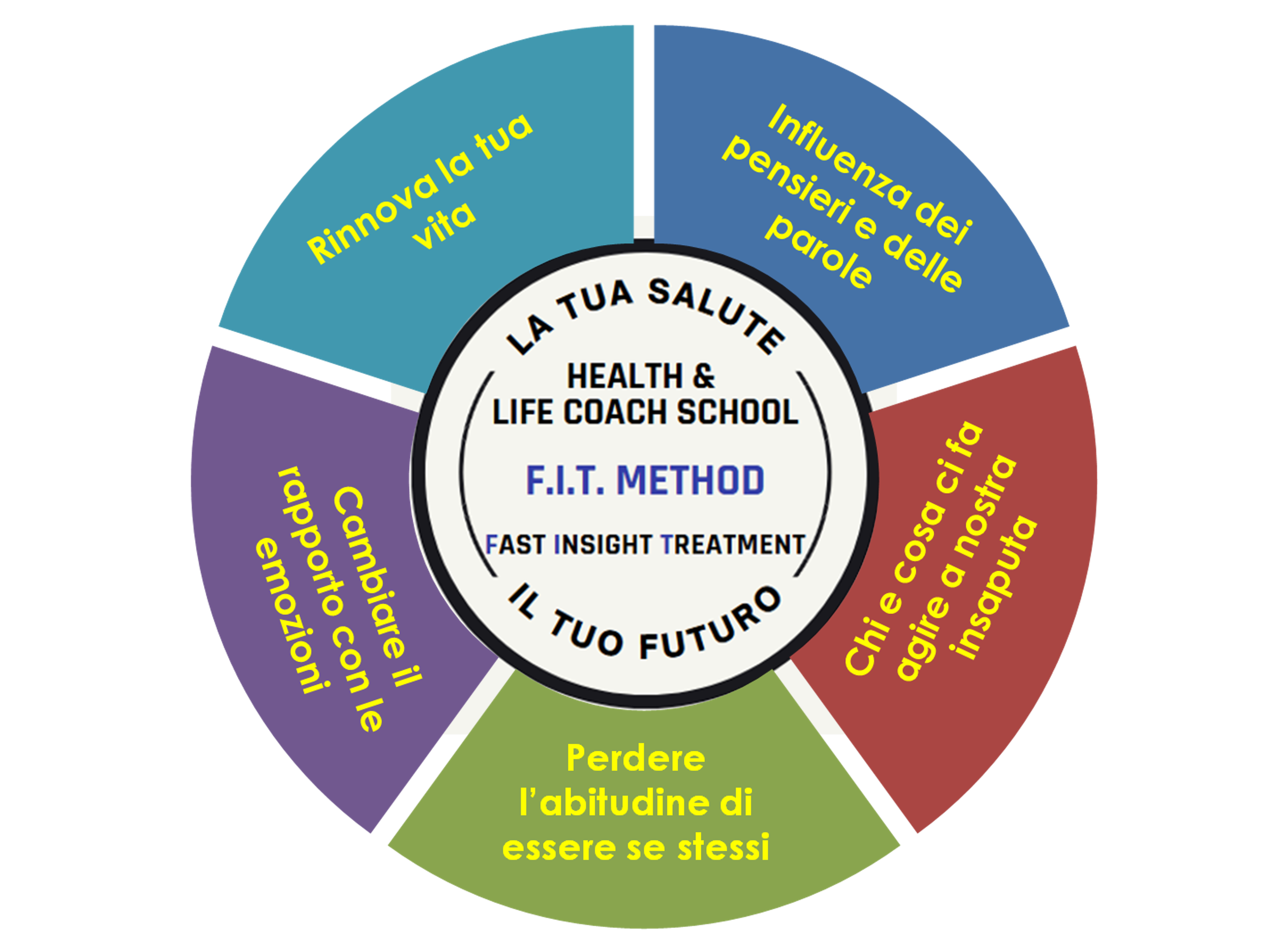 Schema del F.I.T. Method con coach e coachee in sessione